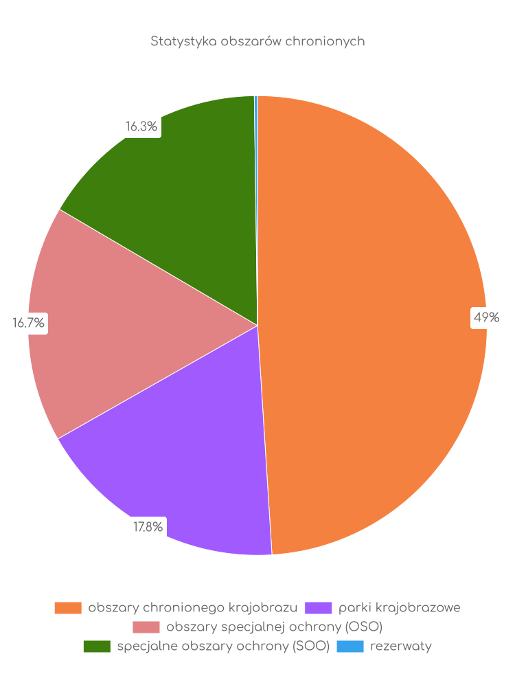 Statystyka obszarów chronionych Przygodzic
