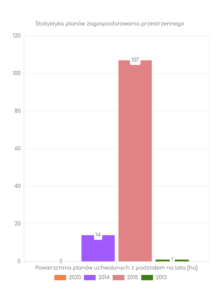 Miejscowe plany zagospodarowania przestrzennego gminy Przygodzice - statystyki