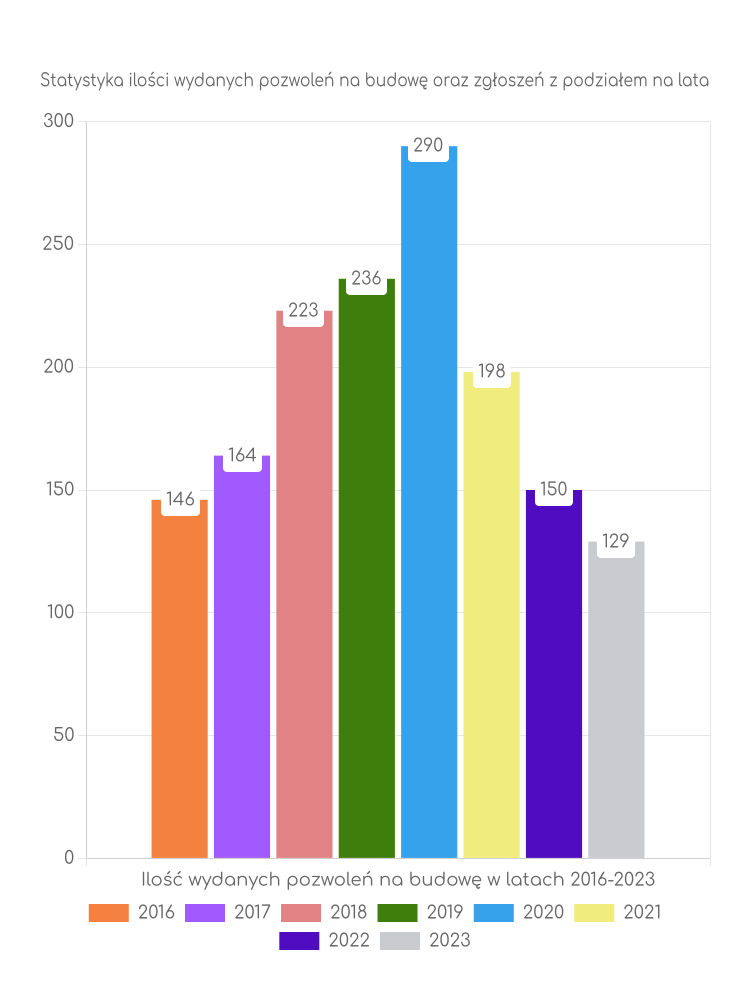 Zestawienie statystyk pozwoleń na budowę w gminie Przygodzice